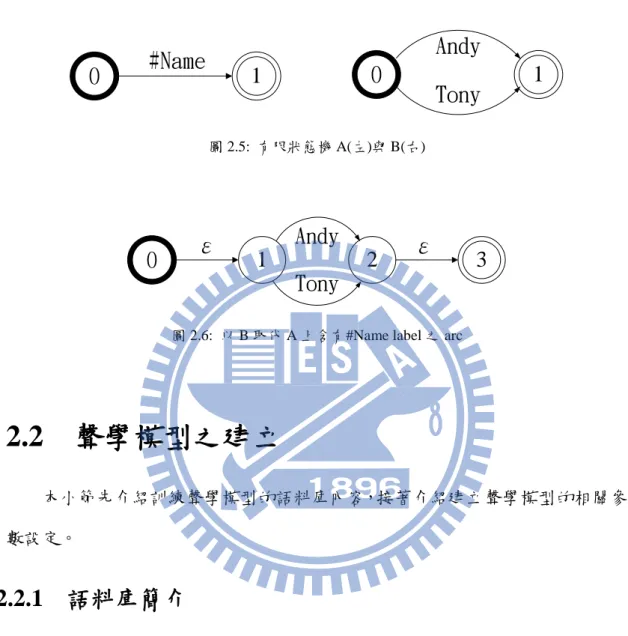 圖 2.6:  以 B 取代 A 上含有#Name label 之 arc 