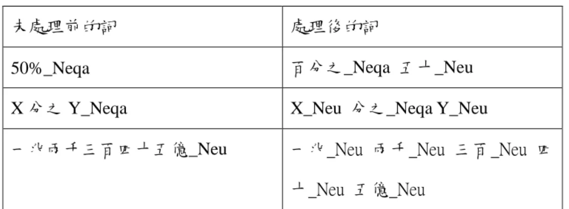 表 2.3:  文本前處理部分範例 