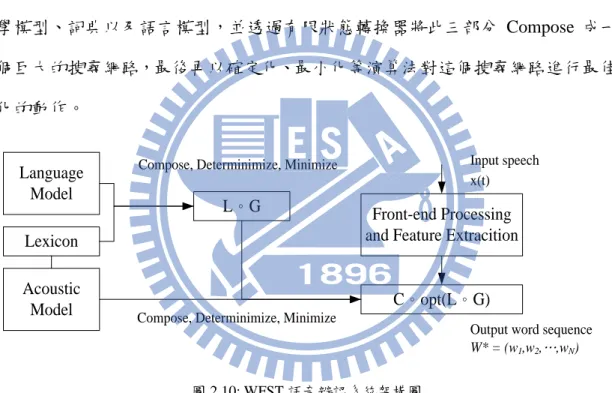 圖 2.10: WFST 語音辨認系統架構圖 