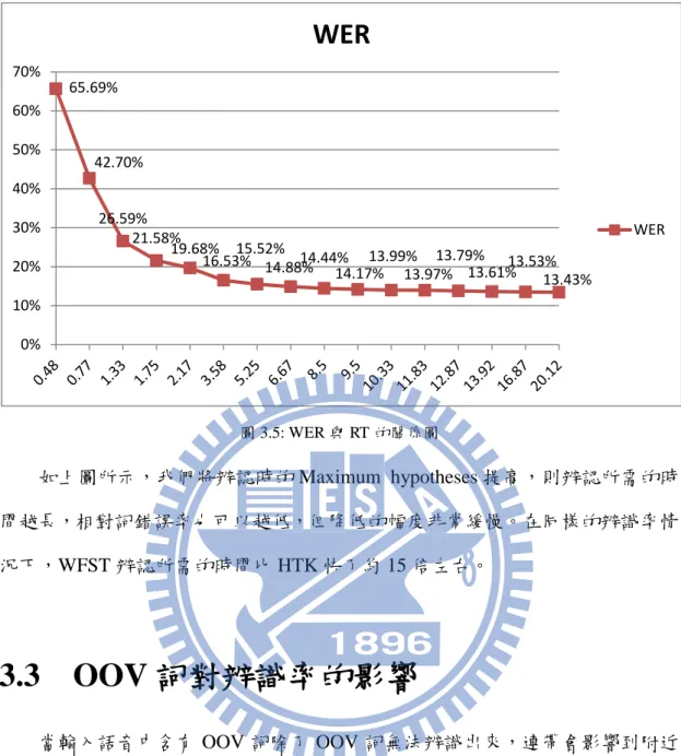 圖 3.5: WER 與 RT 的關係圖          如上圖所示，我們將辨認時的 Maximum  hypotheses 提高，則辨認所需的時 間越長，相對詞錯誤率也可以越低，但降低的幅度非常緩慢。在同樣的辨識率情 況下，WFST 辨認所需的時間比 HTK 快了約 15 倍左右。  3.3    OOV 詞對辨識率的影響          當輸入語音中含有 OOV 詞除了 OOV 詞無法辨識出來，連帶會影響到附近 的詞辨認錯誤，導致詞辨識率下降，下圖為擷取部份音檔的辨識結果，我們可以 發現當句子中出現