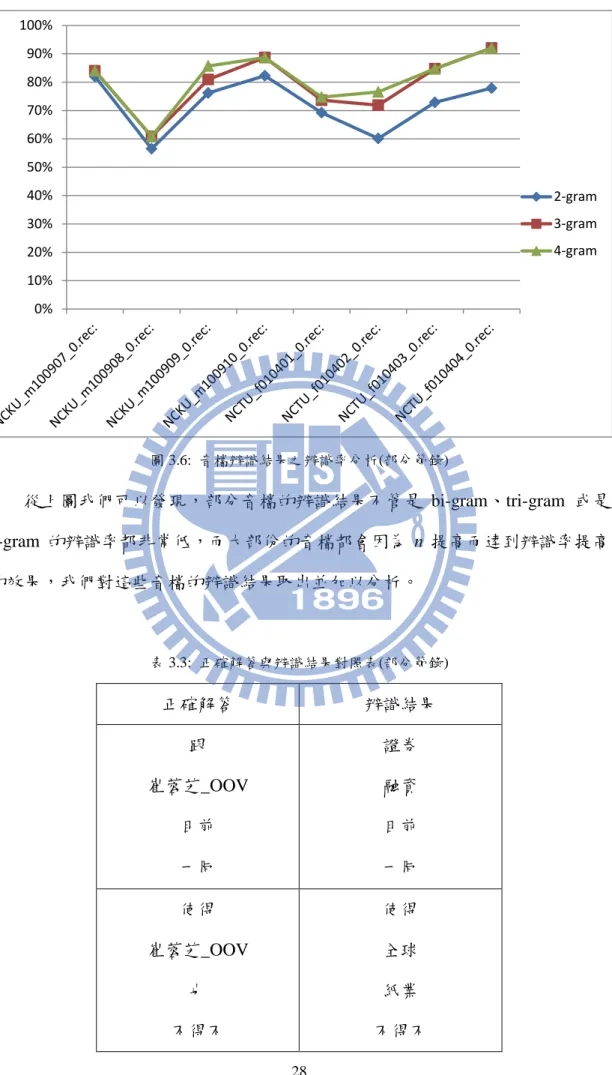 圖 3.6:  音檔辨識結果之辨識率分析(部分節錄)          從上圖我們可以發現，部分音檔的辨識結果不管是 bi-gram、tri-gram 或是 4-gram 的辨識率都非常低，而大部份的音檔都會因為 n 提高而達到辨識率提高 的效果，我們對這些音檔的辨識結果取出並加以分析。  表 3.3:  正確解答與辨識結果對照表(部分節錄)  正確解答  辨識結果  跟  崔蓉芝_OOV  目前  一同  證券 融資 目前 一同  使得  崔蓉芝_OOV  也  不得不  使得 全球 紙業  不得不 0%