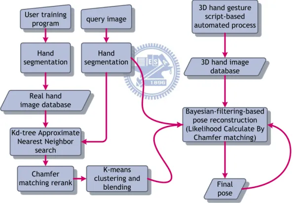 Figure 3.1 Flow chart of our system 