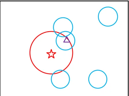 Figure  5.2  an  2D  example  of  our  sampling  method,  the  red  star  represents  the  previous  best  pose,  the  triangle  represents  the  current  best  pose,  the  red  circle  represents  the  neighbors  of  the  previous  frame,  and  the  blue 