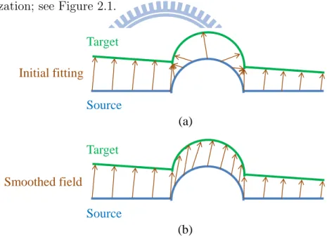 Figure 2.1: (a) An ICP displacement field may not form a smoothed vector field from the source (blue) to the target (green)