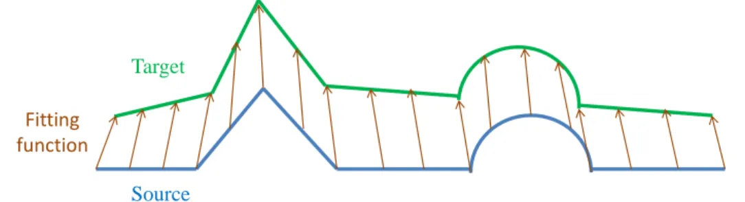 Figure 3.1: A deformation process defines a deformation model and a fitting function that transforms the source (blue) to the target surface (green).
