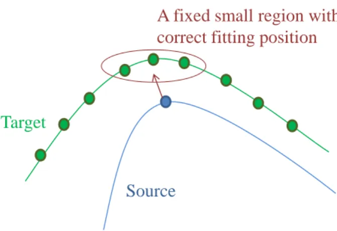 Figure 3.2: A point on the source (blue) should find the correct matching position on the target (green) in a small region (red circle) according to the assumption of high frame coherence