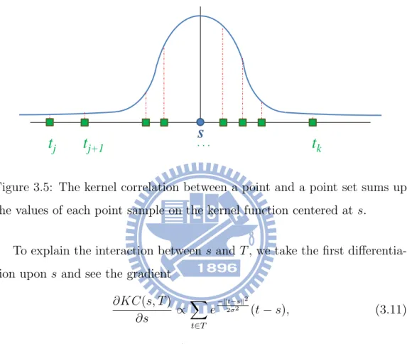 Figure 3.5: The kernel correlation between a point and a point set sums up the values of each point sample on the kernel function centered at s.