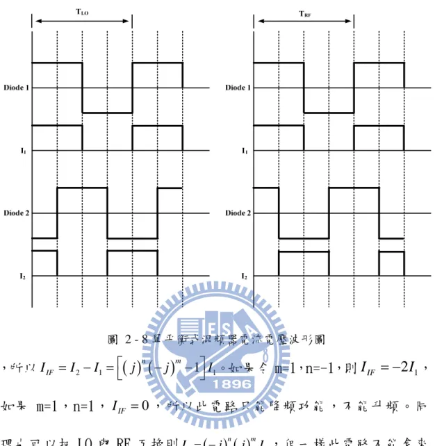 圖  2 - 8 單平衡式混頻器電流電壓波形圖  ，所以 1 。如果令 m=1，n=-1，則 ， 如果 m=1，n=1， ，所以此電路只能降頻功能，不能升頻。同 理也可以把 LO 與 RF 互換則( ) ( )21 1nmIIF=I− =I⎡⎣j−j−IF0I= ⎤ I⎦ 1 2 1IIF= −I( ) ( )2nmI= −jjI ，但一樣此電路不能拿來 當升頻器。  (2)  使用180 0  Hybrid  分析方法跟上述一樣若 LO 訊號由Σ阜進去，並以 I 1 當作參考電 流 I 2 = − ( )