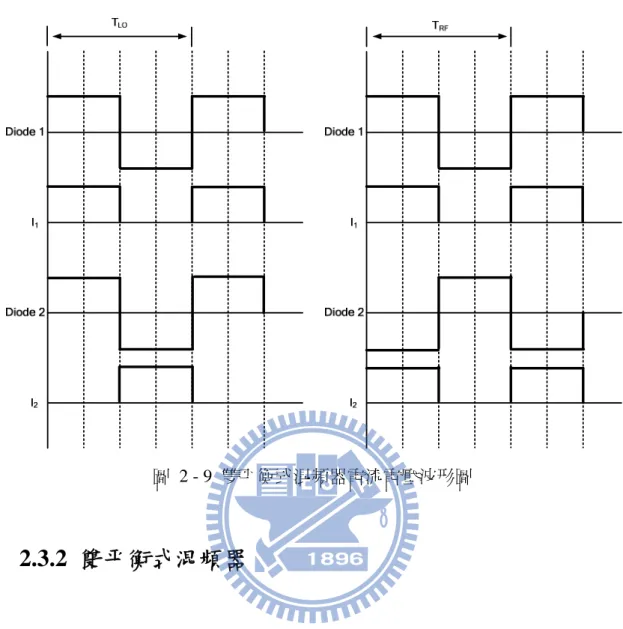 圖  2 - 9  雙平衡式混頻器電流電壓波形圖  2.3.2 雙平衡式混頻器  (1) 環形雙平衡式混頻器  圖 2 - 10 是環形雙平衡式混頻器，跟單平衡式混頻器比較雙平 衡式混頻器有較好的隔離度，而電路的分析可以把 LO 訊號和 RF 訊 號分別來看，並以 I d1 為参考電流，則  2 ( )1 1mddI= −I     ( ) ( )311 1nmddI= −−I ( )41 1nddI= −I ( )11211 mIFdd d1I=I−I= − −⎡ ⎣ ⎤⎦ I    