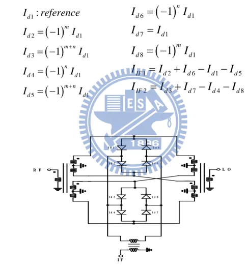 圖  2 - 14 是環形三平衡式混頻器，當 diode 或 balun 完全平衡時， 其 spurious 和 isolation 的表現將會與雙平衡混頻器完全相同。然而當 diode 或 balun 有不平衡的情況存在時(通常為當 spurious 訊號出現的 時候)，而三平衡式混頻器可以更進一步消除 spurious 和 isolation 不平衡的部分。而電路分析方法與雙平衡式混頻器雷同，底下是其 推導式子:  ( ) ( )6 171 8 1 1 2 6 1 2 3 7 411nddddmdd 5