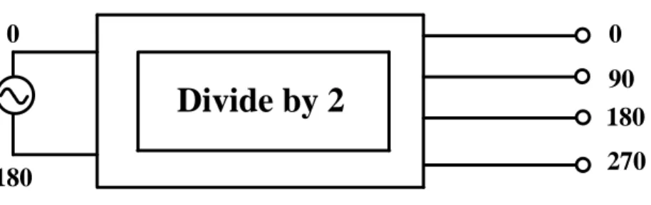 圖  3 - 9    (a) Poly-phase filter (b) Quadrature coupler (c) Divder