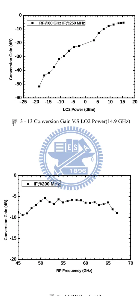 圖  3 - 13 Conversion Gain V.S LO2 Power(14.9 GHz) 