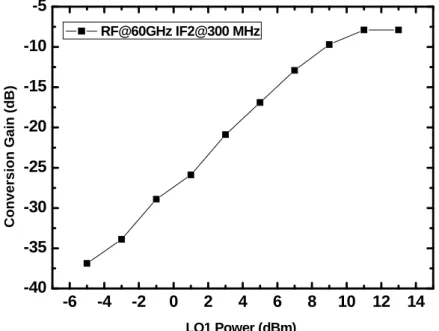 圖  3 - 21  Conversion Gain V.S LO2 Power(25 GHz)