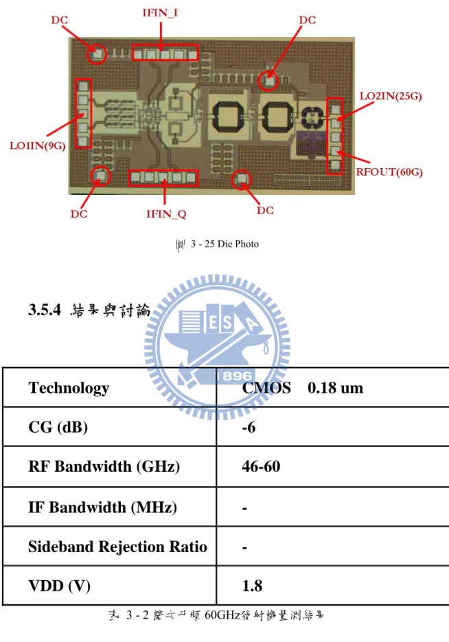 圖  3 - 25 Die Photo  3.5.4  結果與討論  Technology  CMOS  0.18 um  CG (dB)  -6  RF Bandwidth (GHz)  46-60  IF Bandwidth (MHz)  -  Sideband Rejection Ratio - 