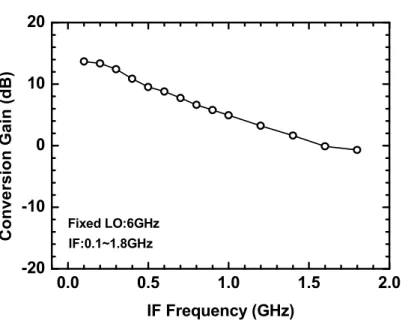 Fig. 2-6 Conversion gain of the micromixer with respect to IF frequencies.