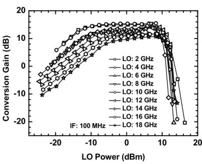 Fig. 2-7 Conversion gain of the micromixer with respect to LO power.