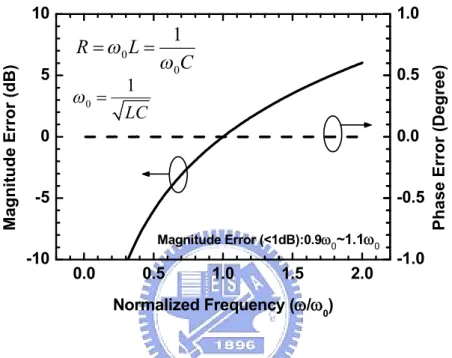 Fig. 3-2 Magnitude ratio ( | V A /V B | ) and phase error of the reactive I/Q generator with respect to normalized frequency ω 0 .