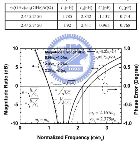 TABLE 3.1 Calculated Inductance and Capacitance for Dual-Band Wi-Fi I/Q Generators. ω l (GHz)/ω h (GHz)/R(Ω) L 1 (nH) L 2 (nH) C 1 (pF) C 2 (pF) 2.4/ 5.2/ 50 1.785 2.842 1.137 0.714 2.4/ 5.7/ 50 1.92 2.411 0.965 0.768 0 1 2 3-10-50510 -1.0-0.50.00.51.01221