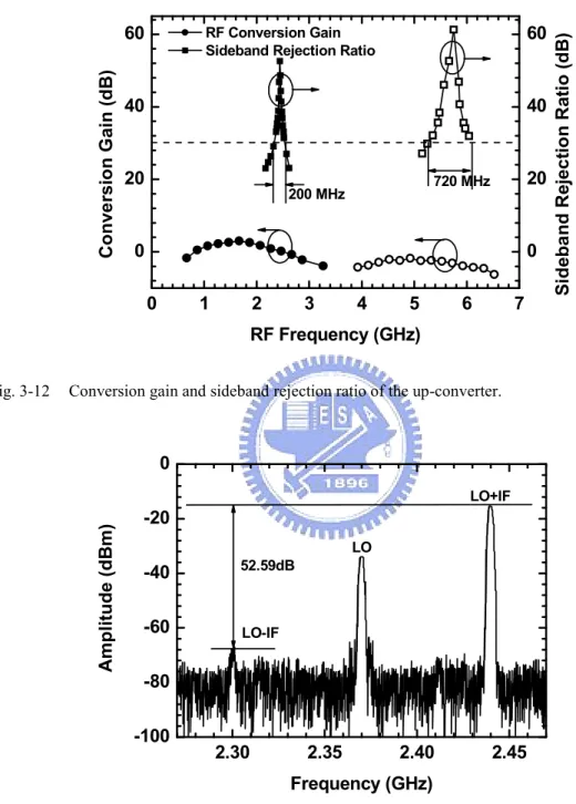 Fig. 3-12 Conversion gain and sideband rejection ratio of the up-converter.