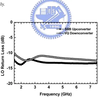 Fig. 3-16 LO return loss of the dual-band I/Q down-converter and SSB up-converter.
