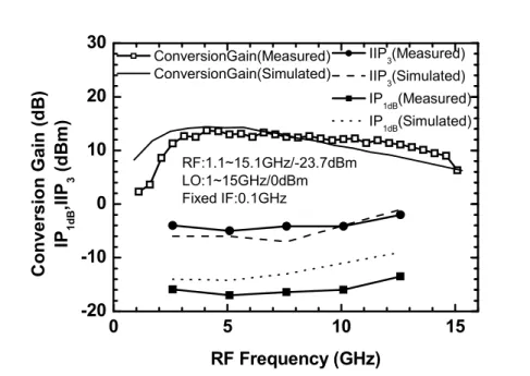Fig. 4-7 Conversion gain, IP 1dB , and IIP 3 of the phase-inverter rat-race coupler micromixer.