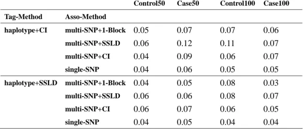 Table 5.b. haplotype+CI and haplotype+SSLD using second situation. 