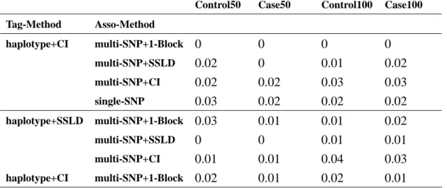 Table 6.b. haplotype+CI and haplotype+SSLD using second situation. 