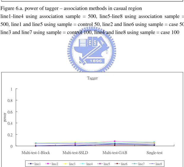 Fig 6.b. power of tagger – association methods in null region 