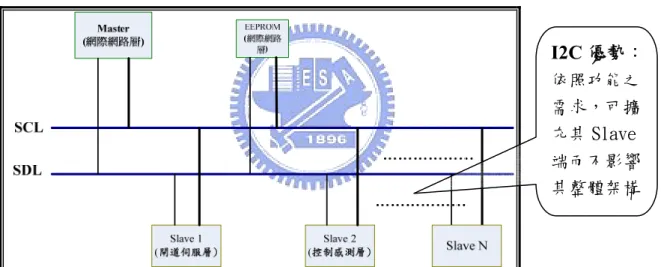 圖 2-19：PAPA-Man I2C 通訊網路架構圖 