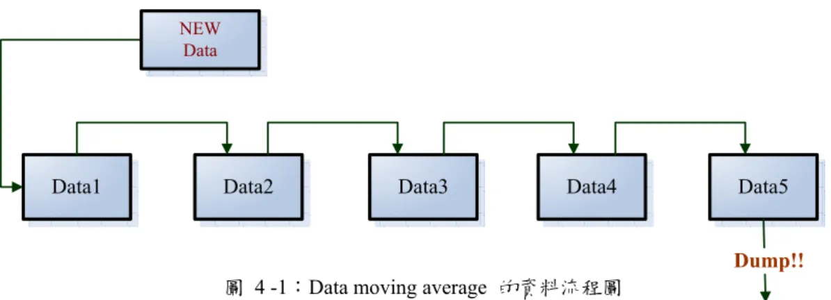 圖 4 -1：Data moving average  的資料流程圖 