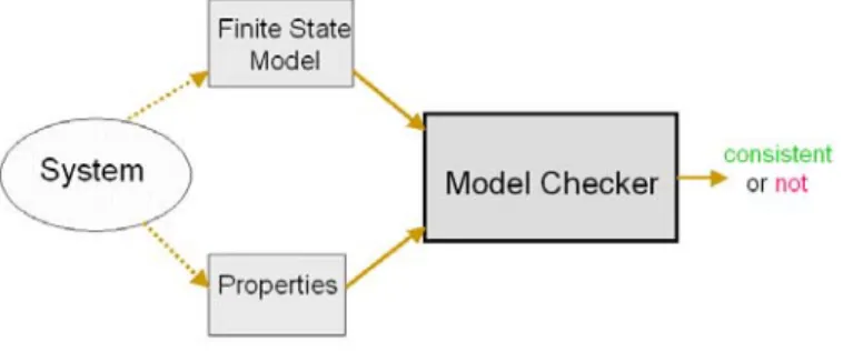 Figure 2.1    Symbolic Model Checking