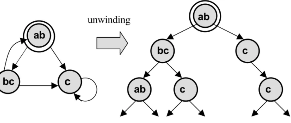 Figure 2.2 illustrates an example of that state in Kripke model. 