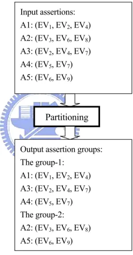 Figure 3.4    Partition Assertions into Assertion Groups 