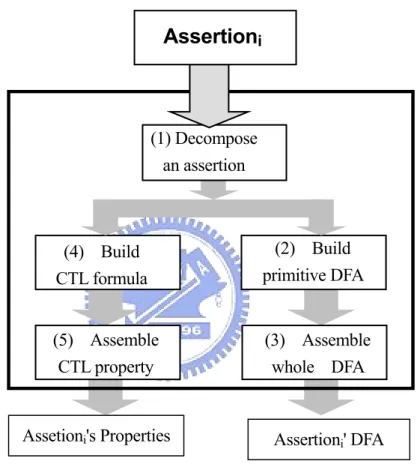 Figure 3.6 The Conversion Process 