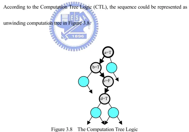 Figure 3.8    The Computation Tree Logic 