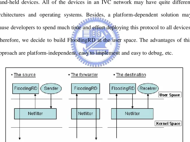 Figure 1. The processing flows in the source, the forwarder, and the destination 