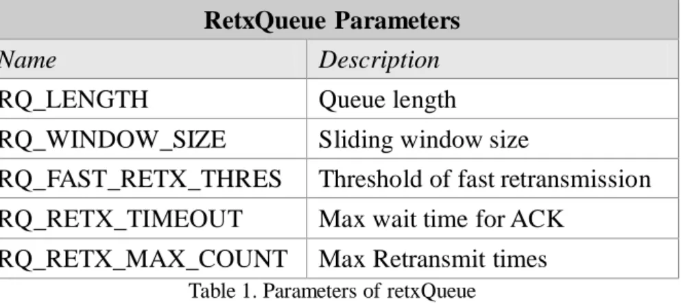 Table 1. Parameters of retxQueue 