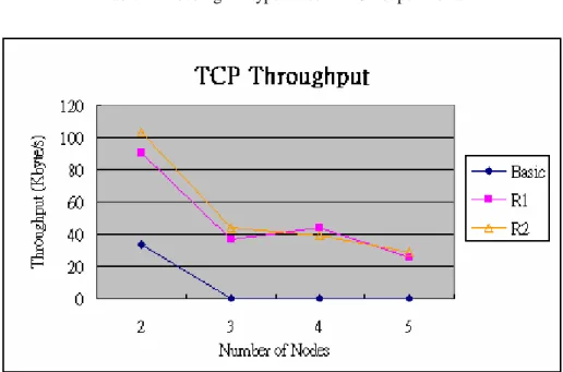 Table 2. FloodingRD types used in TCP experiments 