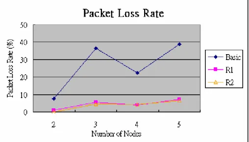 Figure 5. Average packet loss rate under greedy TCP traffic 