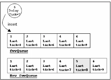 Figure  6  gives  a  simple  example.  Packet  No.5  with  7  ticks  waiting  time  is  inserted into fwwQueue