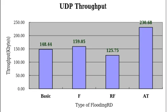 Figure 8. UDP Throughput 