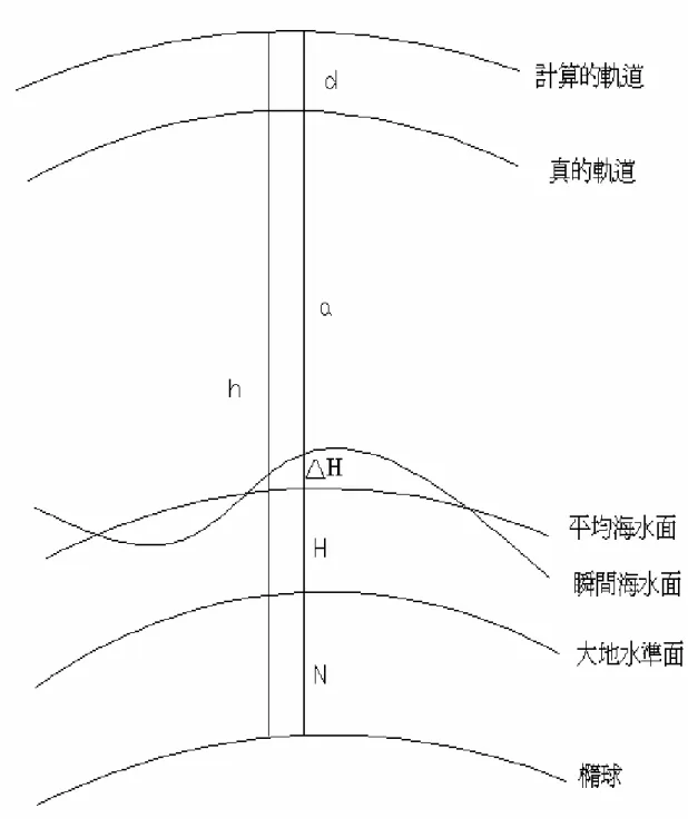 圖 2-1  衛星測高幾何關係圖 