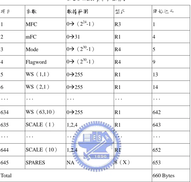 表 2-3 WDR 資料記錄格式  項目  參數  數據範圍  型式  開始位元  1 MFC  0Æ（2 24 -1）  R3 1  2 mFC  0Æ31 R1  4  3 Mode  0Æ（2 30 -1）  R4 5  4 Flagword 0Æ（2 30 -1）  R4 9  5  WS（1,1）  0Æ255 R1 13  6  WS（2,1）  0Æ255 R1 14  ···  ···  ···  ···  ···  634  WS（63,10）  0Æ255 R1 642  635  SC