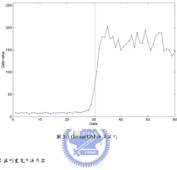 圖 3-3 Geosat/GM 海洋波形  3-2  波形重定方法介紹  由於有些脈衝不是發射在開放海域（open ocean）之中，所以產生之波形就不 像海洋波形一樣有著清楚海洋波形形狀。會產生與海洋波形不同之波形，通常是 因為脈衝接觸至海水面時同時接觸陸地或接觸到複雜海水面都有可能導致天線收 到之脈衝有著複雜訊號。圖 3-4 為測高衛星地面軌跡接近澎湖產生之波形，由圖中 可以很明顯看出，測高衛星預設閥門並不在前緣中點，而且有兩個斜面（ramp）， 所以吾人需要以波形重定重新定出前緣中點，如圖 3-4 共
