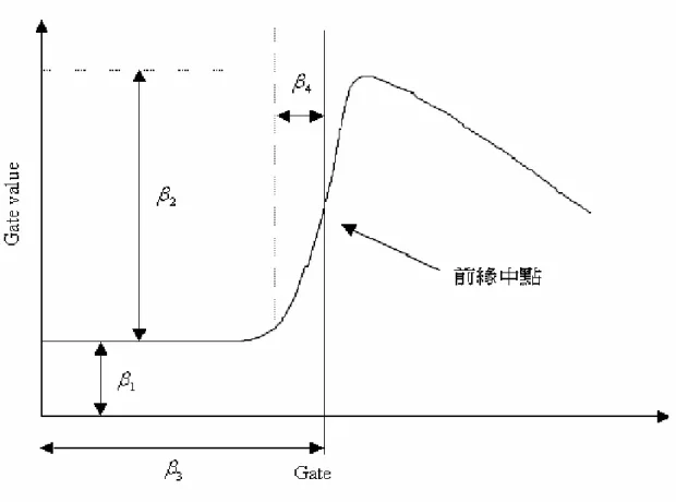 圖 3-5  β-5 參數示意圖 