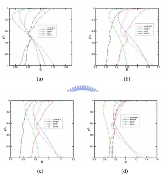 Fig. 3.27  Profile of the number Density on a vertical plane x=0.5 for (a) M=0.5;  (b) M=0.9; (c) M=1.1; (d) M=2 