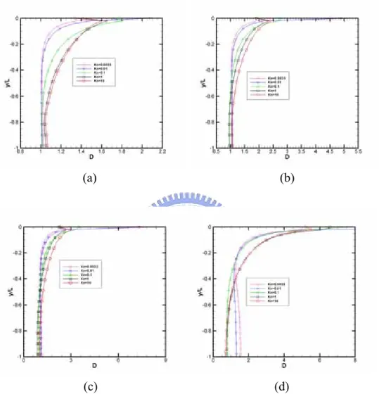 Fig. 3.39  Profile of the number Density on a vertical plane x=1 for (a) M=0.5; (b)  M=0.9; (c) M=1.1; (d) M=2 