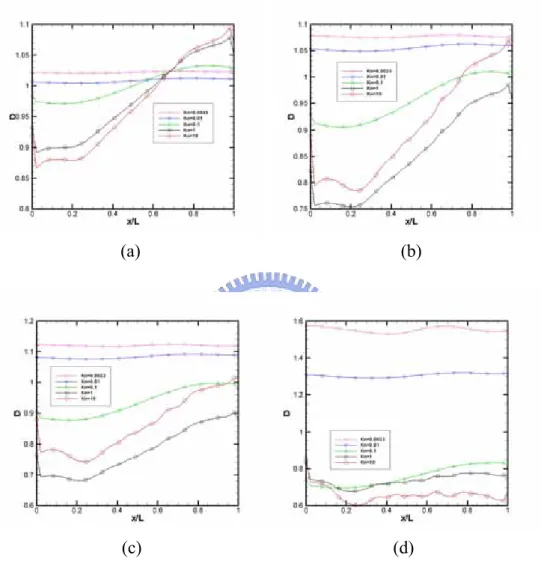 Fig. 3.43  Profile of the number Density on a horizontal plane y=-1 for (a) M=0.5;  (b) M=0.9; (c) M=1.1; (d) M=2 