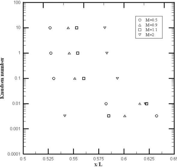 Fig. 3.55  Location of the center for x/L of the top vortex for various values of  Mach number and Knudsen number
