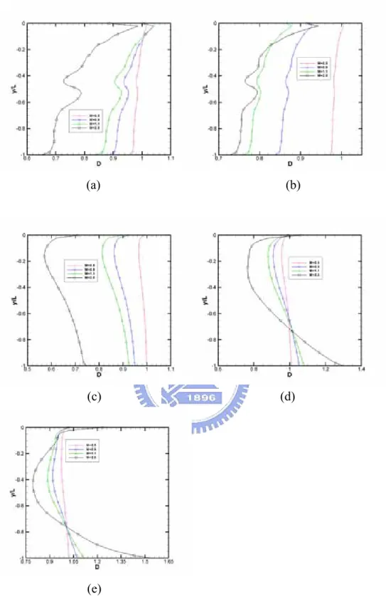 Fig. 3.82  Profile of the number Density on a vertical plane x=0.5 for (a) Kn=10;  (b) Kn=1; (c) Kn=0.1; (d) Kn=0.01; (e) Kn=0.0033 